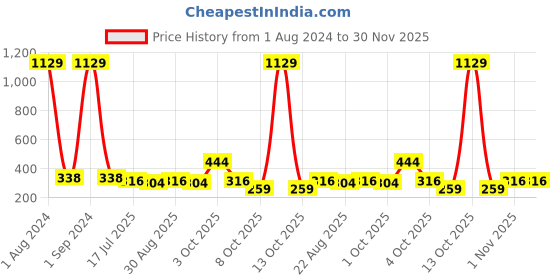 myntra.com Jewar Mandi Silver Plated Square Cubic Zirconia Studs Earrings jewar mandi Price History Graph from 1 Aug 2024 to 30 Nov 2025