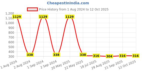 myntra.com Jewar Mandi Silver Plated Square Cubic Zirconia Studs Earrings jewar mandi Price History Graph from 1 Aug 2024 to 12 Oct 2025