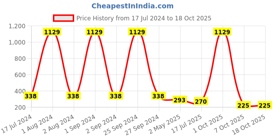 myntra.com Jewar Mandi Silver Plated Square Cubic Zirconia Studs Earrings jewar mandi Price History Graph from 17 Jul 2024 to 17 Oct 2025