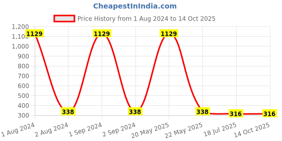 myntra.com Jewar Mandi Silver-Plated Square Studs Earrings jewar mandi Price History Graph from 1 Aug 2024 to 14 Oct 2025