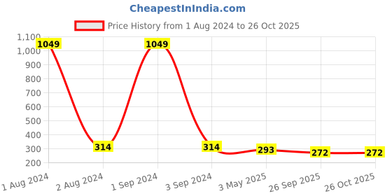 myntra.com Jewar Mandi Unisex Gold-Tonned Gold-Plated Pendant With Chain jewar mandi Price History Graph from 1 Aug 2024 to 26 Oct 2025