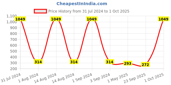 myntra.com Jewar Mandi Unisex Gold-Tonned Gold-Plated Pendant with Chain jewar mandi Price History Graph from 31 Jul 2024 to 1 Oct 2025