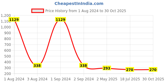 myntra.com Jewar Mandi White Contemporary Studs Earrings jewar mandi Price History Graph from 1 Aug 2024 to 29 Oct 2025