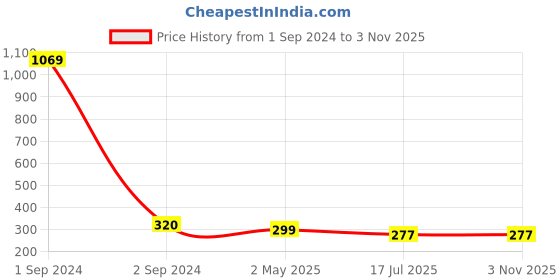myntra.com Jewar Mandi Women Gold-Plated Black Crystal-Studded & Beaded Mangalsutra jewar mandi Price History Graph from 1 Sep 2024 to 2 Nov 2025