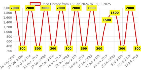 myntra.com JEWEL WORLD Combo Gold-Plated Stone Beaded Mangalsutra Chain With Ring jewel world Price History Graph from 16 Sep 2024 to 13 Jul 2025