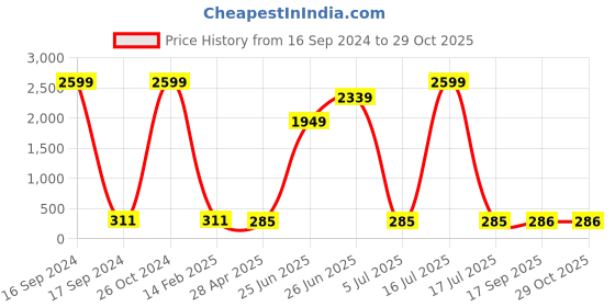 myntra.com JEWEL WORLD Gold-Plated & Beaded Mangalsutra jewel world Price History Graph from 16 Sep 2024 to 28 Oct 2025