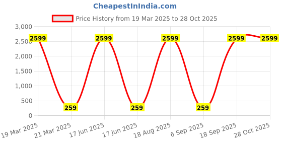myntra.com JEWEL WORLD Gold-Plated & Beaded Mangalsutra jewel world Price History Graph from 19 Mar 2025 to 27 Oct 2025