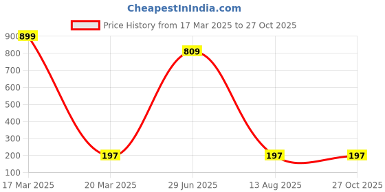 myntra.com JEWEL WORLD Gold-Plated Artificial Stone-Studded & Beaded Short Mangalsutra jewel world Price History Graph from 17 Mar 2025 to 26 Oct 2025