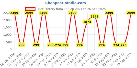 myntra.com JEWEL WORLD Gold-Plated Beaded Mangalsutra jewel world Price History Graph from 16 Sep 2024 to 26 Sep 2025