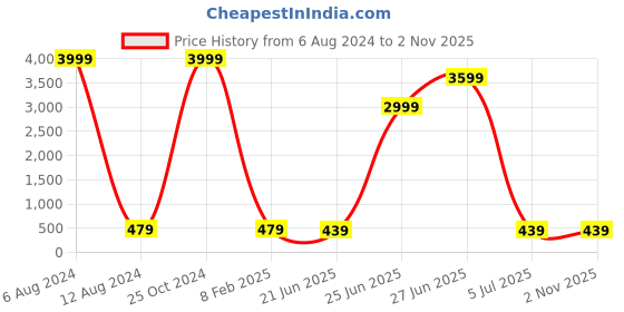 myntra.com JEWEL WORLD Gold Plated Beaded Mangalsutra With Chain & Earrings jewel world Price History Graph from 6 Aug 2024 to 2 Nov 2025