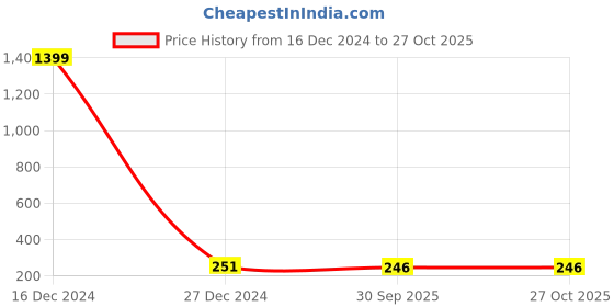 myntra.com JEWEL WORLD Gold-Plated Beaded Mangalsutra With Finger Ring jewel world Price History Graph from 16 Dec 2024 to 26 Oct 2025