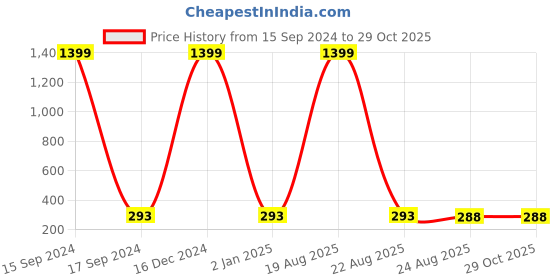 myntra.com JEWEL WORLD Gold-Plated Beads-Studded & Beaded Mangalsutra With Ring jewel world Price History Graph from 15 Sep 2024 to 29 Oct 2025