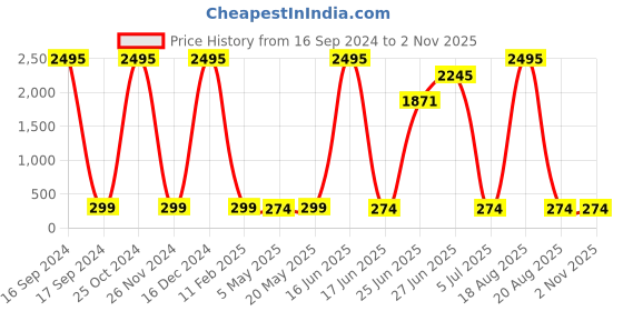myntra.com JEWEL WORLD Gold Plated Black Beaded A-Letter Mangalsutra jewel world Price History Graph from 16 Sep 2024 to 2 Nov 2025