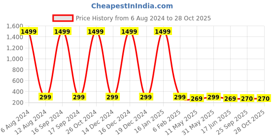 myntra.com JEWEL WORLD Gold-Plated Chain jewel world Price History Graph from 6 Aug 2024 to 27 Oct 2025