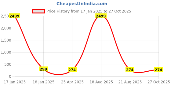 myntra.com JEWEL WORLD Gold-Plated Letter R Necklace jewel world Price History Graph from 17 Jan 2025 to 27 Oct 2025