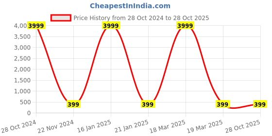 myntra.com JEWEL WORLD Gold-Plated Mangalsutra With Necklace & Earrings jewel world Price History Graph from 28 Oct 2024 to 27 Oct 2025