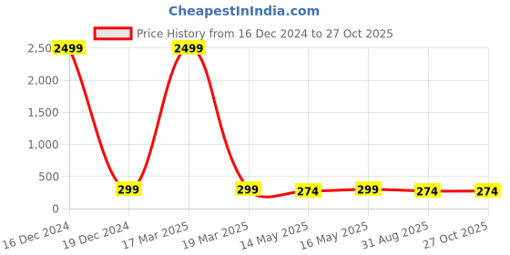 myntra.com JEWEL WORLD Gold-Plated Necklace jewel world Price History Graph from 16 Dec 2024 to 27 Oct 2025