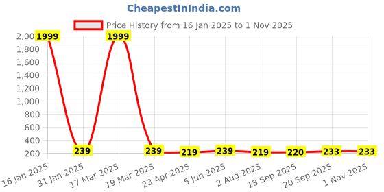myntra.com JEWEL WORLD Gold-Plated Necklace jewel world Price History Graph from 16 Jan 2025 to 31 Oct 2025