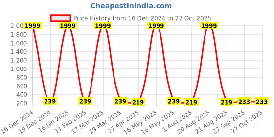 myntra.com JEWEL WORLD Gold-Plated Necklace jewel world Price History Graph from 16 Dec 2024 to 27 Oct 2025