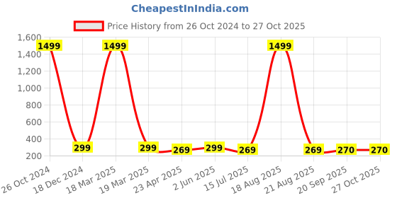 myntra.com JEWEL WORLD Gold-Plated Short Chain jewel world Price History Graph from 26 Oct 2024 to 27 Oct 2025