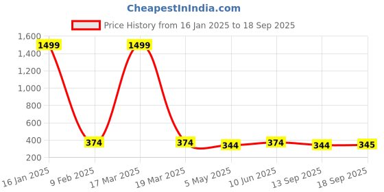 myntra.com JEWEL WORLD Gold-Plated Short Chain jewel world Price History Graph from 16 Jan 2025 to 18 Sep 2025