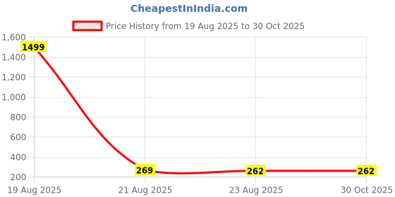 myntra.com JEWEL WORLD Gold-Plated Short Chain jewel world Price History Graph from 19 Aug 2025 to 30 Oct 2025