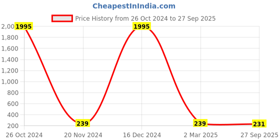 myntra.com JEWEL WORLD Gold-Plated Stone Studded & Beaded Alphabet A Letter Mangalsutra jewel world Price History Graph from 26 Oct 2024 to 27 Sep 2025