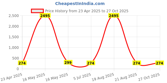 myntra.com JEWEL WORLD Gold-Plated Stone Studded & Beaded Alphabet V Letter Mangalsutra jewel world Price History Graph from 23 Apr 2025 to 26 Oct 2025