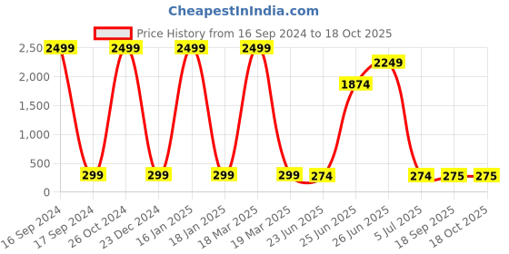 myntra.com JEWEL WORLD Gold-Plated Stone-Studded & Beaded Initial M Shaped Mangalsutra jewel world Price History Graph from 16 Sep 2024 to 18 Oct 2025