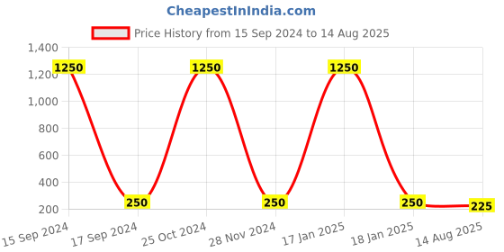 myntra.com JEWEL WORLD Gold-Plated Stone-Studded & Beaded Mangalsutra jewel world Price History Graph from 15 Sep 2024 to 14 Aug 2025