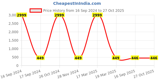 myntra.com JEWEL WORLD Gold-Plated Stone-Studded & Beaded Mangalsutra jewel world Price History Graph from 16 Sep 2024 to 27 Oct 2025