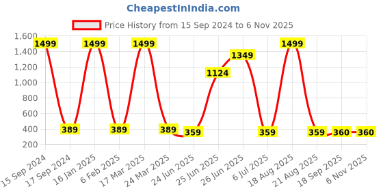 myntra.com JEWEL WORLD Gold-Plated Stone-Studded and Beaded Mangalsutra jewel world Price History Graph from 15 Sep 2024 to 2 Nov 2025