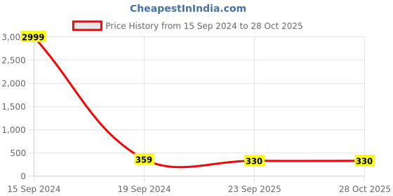 myntra.com JEWEL WORLD Gold-Plated Stone-Studded & Beaded Mangalsutra jewel world Price History Graph from 15 Sep 2024 to 27 Oct 2025