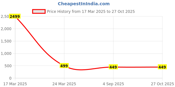 myntra.com JEWEL WORLD Gold-Plated Stone-Studded & Beaded Mangalsutra jewel world Price History Graph from 17 Mar 2025 to 27 Oct 2025
