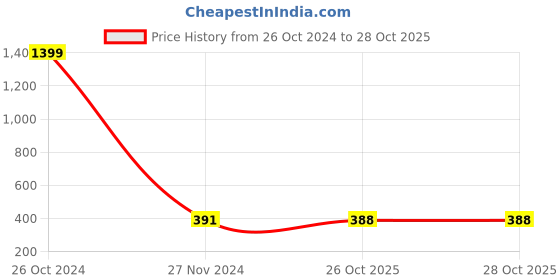 myntra.com JEWEL WORLD Gold-Plated Stone-Studded & Beaded Mangalsutra jewel world Price History Graph from 26 Oct 2024 to 28 Oct 2025
