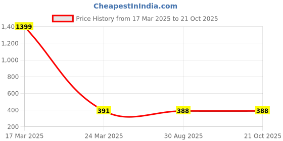 myntra.com JEWEL WORLD Gold-Plated Stone-Studded & Beaded Mangalsutra jewel world Price History Graph from 17 Mar 2025 to 20 Oct 2025