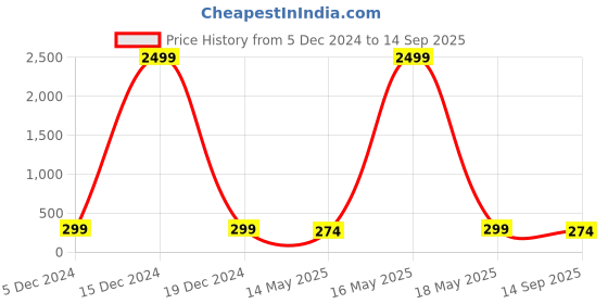 myntra.com JEWEL WORLD Gold-Plated Stone-Studded & Beaded Mangalsutra jewel world Price History Graph from 5 Dec 2024 to 14 Sep 2025