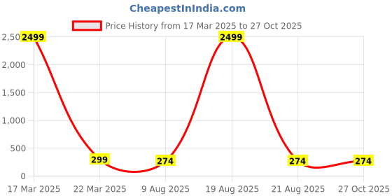 myntra.com JEWEL WORLD Gold-Plated Stone Studded & Beaded Mangalsutra jewel world Price History Graph from 17 Mar 2025 to 27 Oct 2025