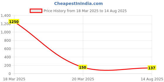 myntra.com JEWEL WORLD Gold-Plated Stone-Studded & Beaded Mangalsutra jewel world Price History Graph from 18 Mar 2025 to 14 Aug 2025