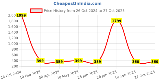 myntra.com JEWEL WORLD Gold-Plated Stone Studded & Beaded Mangalsutra With Chain jewel world Price History Graph from 26 Oct 2024 to 27 Oct 2025