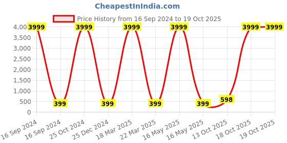 myntra.com JEWEL WORLD Gold-Plated Stone Studded & Beaded Mangalsutra with Chain & Earrings jewel world Price History Graph from 16 Sep 2024 to 19 Oct 2025