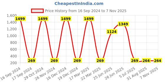 myntra.com JEWEL WORLD Gold-Plated Stone-Studded Beaded Mangalsutra jewel world Price History Graph from 16 Sep 2024 to 2 Nov 2025