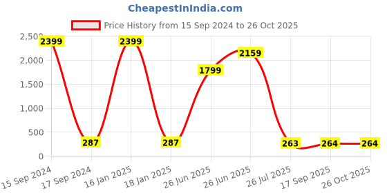 myntra.com JEWEL WORLD Gold-Plated Stone-Studded P Letter Heart Pendant Chain jewel world Price History Graph from 15 Sep 2024 to 26 Oct 2025