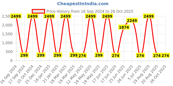 myntra.com JEWEL WORLD Set Of 2 Gold-Plated Stone-Studded & Beaded Mangalsutra jewel world Price History Graph from 16 Sep 2024 to 26 Oct 2025