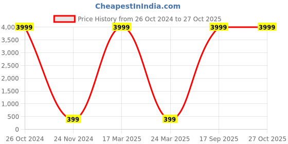 myntra.com JEWEL WORLD Set Of 2 Gold-Plated Stone Studded & Beaded Mangalsutra Set jewel world Price History Graph from 26 Oct 2024 to 27 Oct 2025