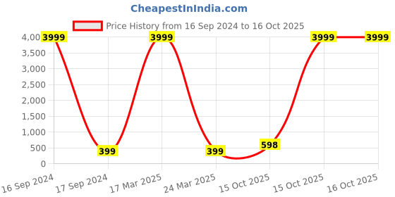 myntra.com JEWEL WORLD Set Of 2 Gold-Plated Stone Studded & Beaded Mangalsutra With Ring jewel world Price History Graph from 16 Sep 2024 to 15 Oct 2025