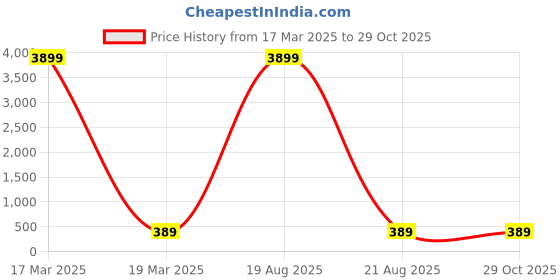 myntra.com JEWEL WORLD Set Of 2 Gold-Plated Stone Studded & Beaded Mangalsutra With Ring jewel world Price History Graph from 17 Mar 2025 to 28 Oct 2025