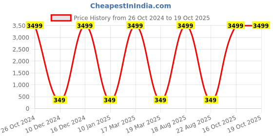myntra.com JEWEL WORLD Set Of 2 Gold-Plated Stone Studded & Beaded Mangalsutra With Ring jewel world Price History Graph from 26 Oct 2024 to 19 Oct 2025