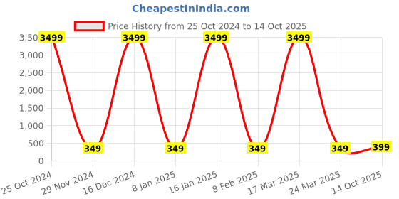 myntra.com JEWEL WORLD Set Of 2 Gold-Plated Stone Studded & Beaded Mangalsutra With Ring jewel world Price History Graph from 25 Oct 2024 to 14 Oct 2025