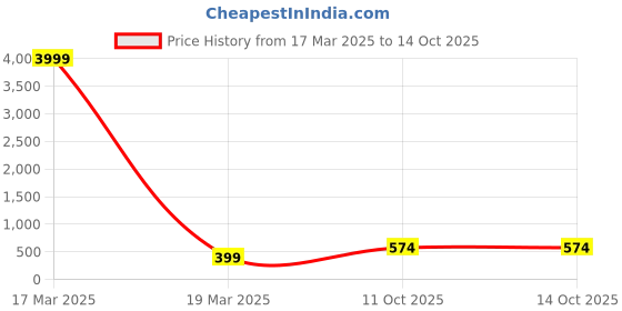 myntra.com JEWEL WORLD Set Of 3 Gold-Plated Chain jewel world Price History Graph from 17 Mar 2025 to 14 Oct 2025